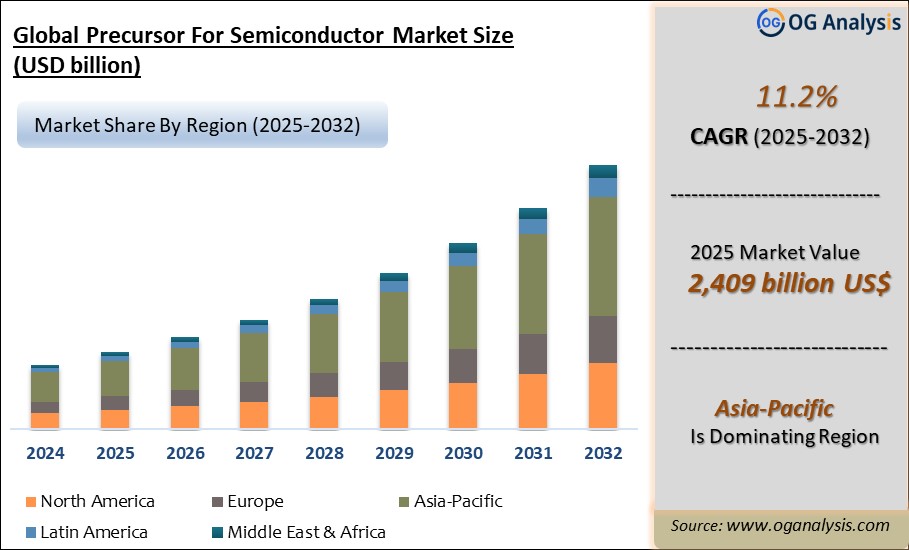  Global Precursor For Semiconductor Market Analysis 2025-2032: Industry Size, Share, Growth Trends, Competition and Forecast Report